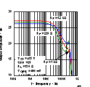 THS4021 THS4022 Output Amplitude vs
                        Frequency