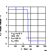 THS4021 THS4022 10-V Step Response