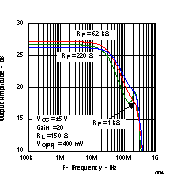 THS4021 THS4022 Output Amplitude vs
                        Frequency