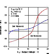 THS4021 THS4022 Distortion vs Output
                        Voltage