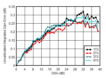 AFE7950-SP TX Uncalibrated Integrated Gain Error vs DSA Setting and Channel at 0.85GHz