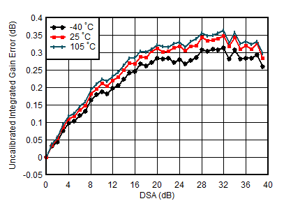 AFE7950-SP TX Uncalibrated Integrated Gain Error vs DSA Setting and Temperature at 2.6GHz