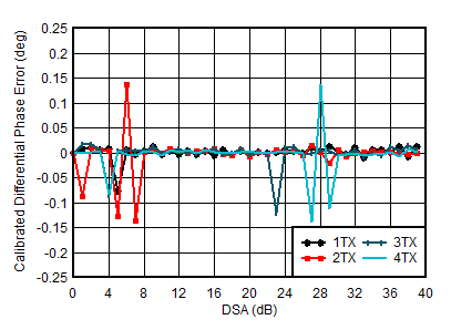 AFE7950-SP TX Calibrated Differential Phase Error vs DSA Setting and Channel at 0.85GHz