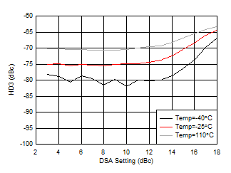 AFE7950-SP RX HD3 vs DSA Setting and Temperature at 2.6GHz