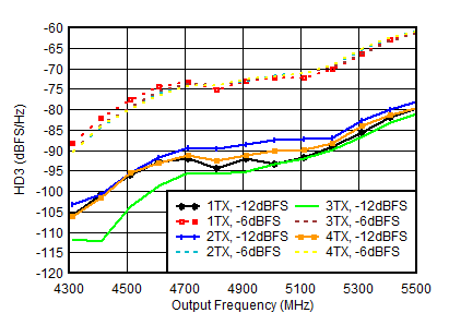 AFE7950-SP TX HD3 vs Digital
                        Amplitude and Output Frequency at 4.9GHz