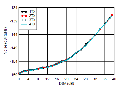 AFE7950-SP TX Output Noise vs Channel and Attenuation at 0.85GHz