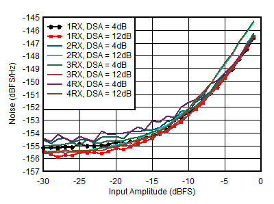 AFE7950-SP RX Noise Spectral Density
                        vs Input Amplitude and Channel at 1.75GHz