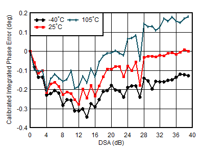 AFE7950-SP TX Calibrated Integrated
                        Phase Error vs DSA Setting and Temperature at 4.9GHz