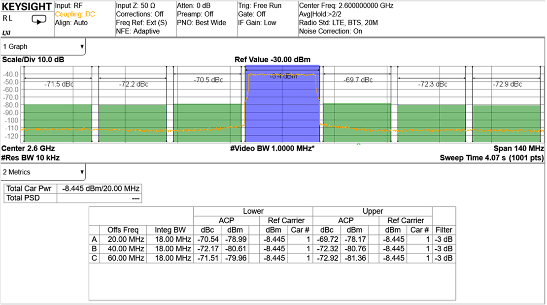 AFE7950-SP TX 20-MHz LTE Output Spectrum at 2.6GHz (Band 41)