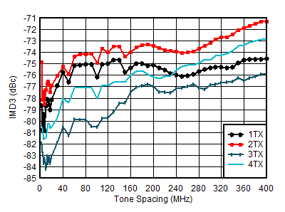 AFE7950-SP TX IMD3 vs Tone Spacing and Channel at 0.85GHz