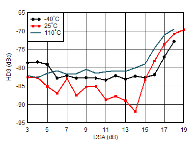 AFE7950-SP RX HD3 vs DSA Setting and
                        Temperature at 1.9GHz