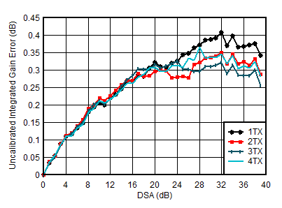 AFE7950-SP TX Uncalibrated Integrated Gain Error vs DSA Setting and Channel at 2.6GHz