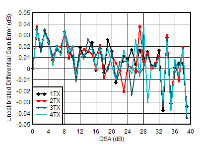 AFE7950-SP TX Uncalibrated Differential Gain Error vs DSA Setting and Channel at 2.6GHz