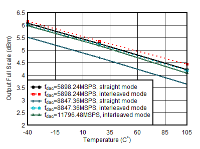 AFE7950-SP TX Output Fullscale vs Temperature