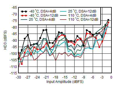 AFE7950-SP RX HD3 vs Input Level and
                        Temperature at 1.9GHz