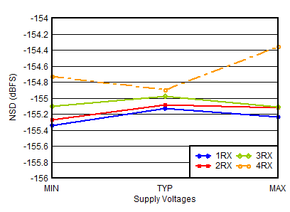 AFE7950-SP RX Noise Spectral Density
                        vs Supply and Channel at 0.8GHz