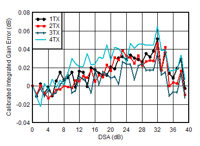 AFE7950-SP TX Calibrated Integrated Gain Error vs DSA Setting and Channel at 2.6GHz