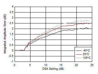 AFE7950-SP RX Uncalibrated
                        Integrated Amplitude Error vs DSA Setting at 3.6GHz