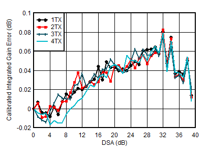 AFE7950-SP TX Calibrated Integrated Gain Error vs DSA Setting and Channel at 0.85GHz