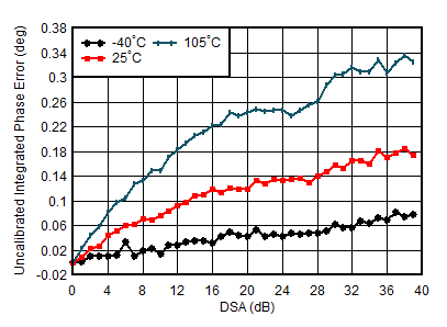 AFE7950-SP TX Uncalibrated Integrated Phase Error vs DSA Setting and Temperature at 1.8GHz