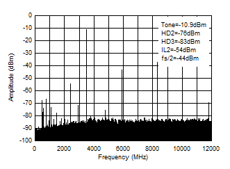 AFE7950-SP TX Single Tone (–12dBFS)
                        Output Spectrum at 3.5GHz (0-fDAC)