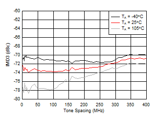 AFE7950-SP TX IMD3 vs Tone Spacing and Temperature at 2.6GHz