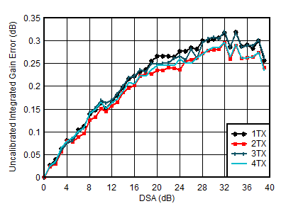 AFE7950-SP TX Uncalibrated Integrated Gain Error vs DSA Setting and Channel at 1.8GHz