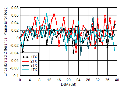 AFE7950-SP TX Uncalibrated
                        Differential Phase Error vs DSA Setting and Channel at 4.9GHz