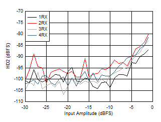 AFE7950-SP RX HD2 vs Input Level and
                        Channel at 3.6GHz