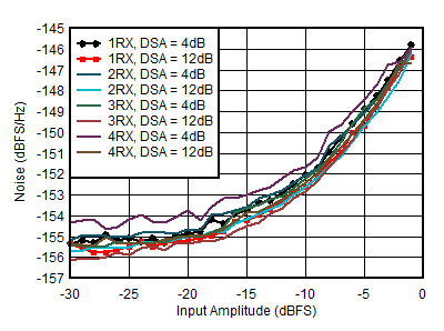 AFE7950-SP RX Noise Spectral Density
                        vs Input Amplitude and Channel at 4.9GHz