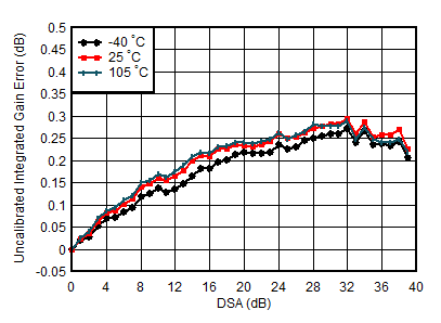 AFE7950-SP TX Uncalibrated Integrated Gain Error vs DSA Setting and Temperature at 0.85GHz