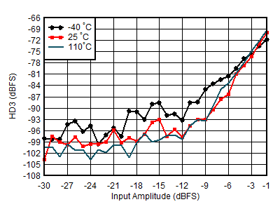 AFE7950-SP RX HD3 vs Input Level and
                        Temperature at 4.9GHz