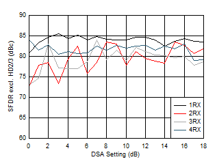 AFE7950-SP RX SFDR Excluding HD2/3
                        vs DSA Setting and Channel at 3.6GHz