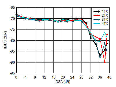 AFE7950-SP TX IMD3 vs DSA Setting at
                        4.9GHz