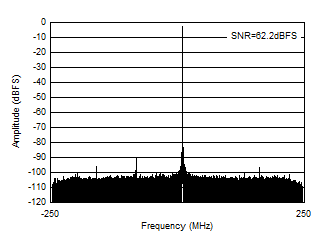 AFE7950-SP RX Output FFT at
                        3.6GHz