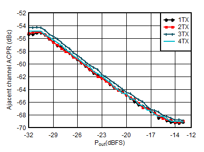 AFE7950-SP TX 20MHz LTE ACPR vs
                        Digital Level at 4.9GHz