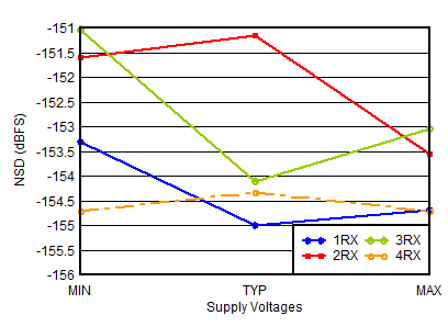 AFE7950-SP RX Noise Spectral Density
                        vs Supply and Channel at 1.75GHz