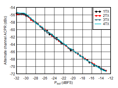 AFE7950-SP TX 20MHz LTE alt-ACPR vs
                        Digital Level at 4.9GHz