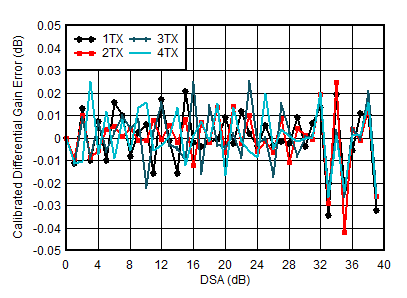 AFE7950-SP TX Calibrated Differential Gain Error vs DSA Setting and Channel at 2.6GHz