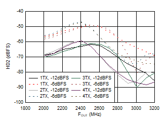 AFE7950-SP TX HD2 vs Digital Amplitude and Output Frequency at 2.6GHz