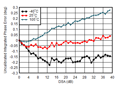 AFE7950-SP TX Uncalibrated Integrated Phase Error vs DSA Setting and Temperature at 2.6GHz