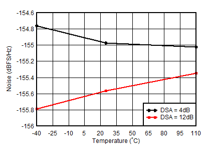 AFE7950-SP RX Noise Spectral Density
                        vs Temperature at 1.75GHz