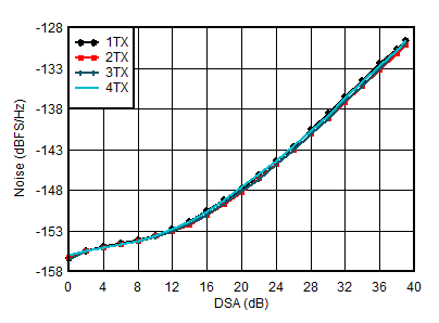 AFE7950-SP TX Output Noise vs Channel and Attenuation at 2.6GHz