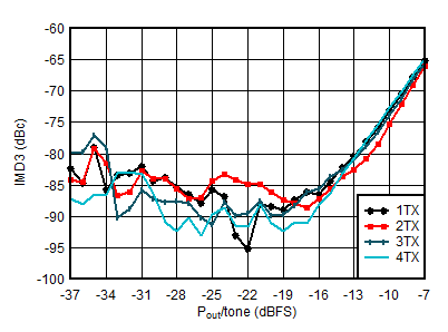 AFE7950-SP TX IMD3 vs Digital Level at 0.85GHz