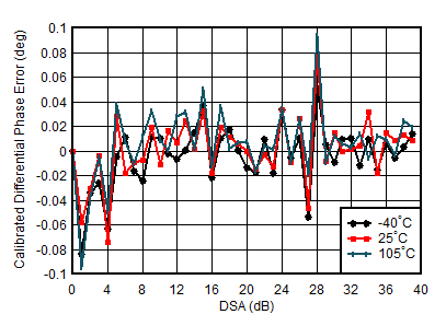 AFE7950-SP TX Calibrated
                        Differential Phase Error vs DSA Setting and Temperature at 4.9GHz