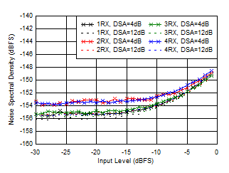 AFE7950-SP RX Noise Spectral Density
                        vs Input Level and DSA Setting at 3.6GHz