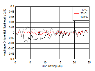 AFE7950-SP RX Calibrated
                        Differential Amplitude Error vs DSA Setting at 3.6GHz