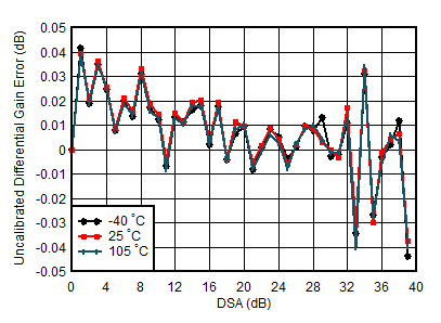 AFE7950-SP TX Uncalibrated
                        Differential Gain Error vs DSA Setting and Temperature at 3.5GHz