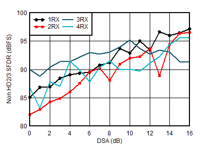 AFE7950-SP RX Non-HD2/3 vs DSA
                        Setting at 0.8GHz