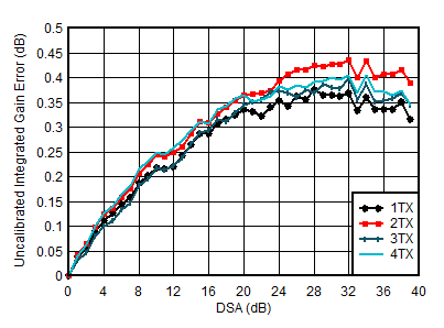 AFE7950-SP TX Uncalibrated
                        Integrated Gain Error vs DSA Setting and Channel at 4.9GHz